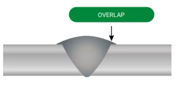 overlap