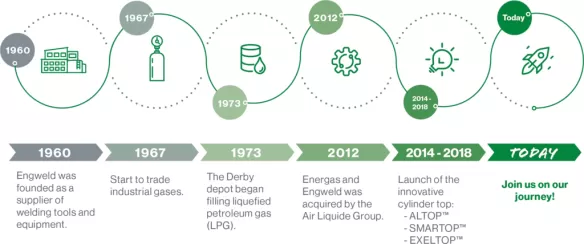History of Energas