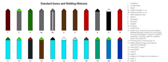 Energas ID Chart