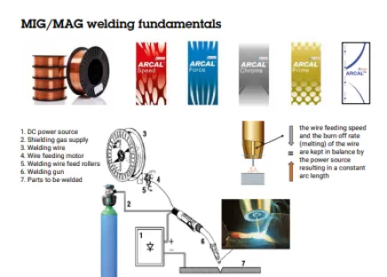 MIG & MAG Welding
