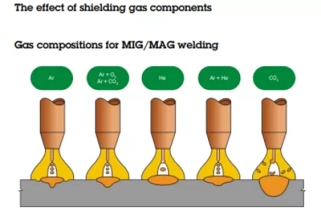 MIG welding