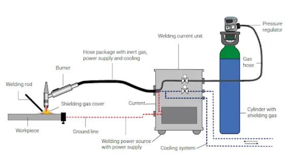 TIG Welding